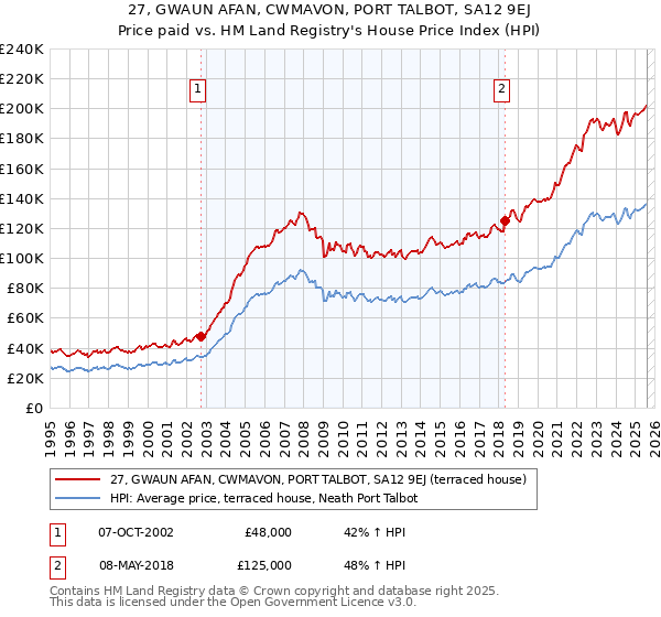 27, GWAUN AFAN, CWMAVON, PORT TALBOT, SA12 9EJ: Price paid vs HM Land Registry's House Price Index