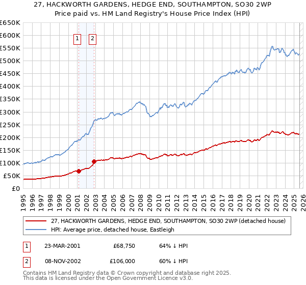 27, HACKWORTH GARDENS, HEDGE END, SOUTHAMPTON, SO30 2WP: Price paid vs HM Land Registry's House Price Index