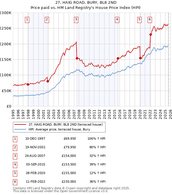 27, HAIG ROAD, BURY, BL8 2ND: Price paid vs HM Land Registry's House Price Index