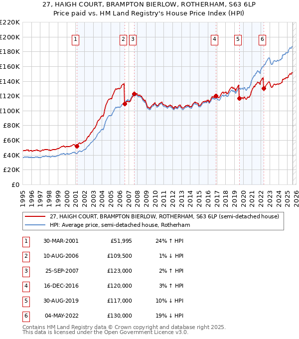 27, HAIGH COURT, BRAMPTON BIERLOW, ROTHERHAM, S63 6LP: Price paid vs HM Land Registry's House Price Index