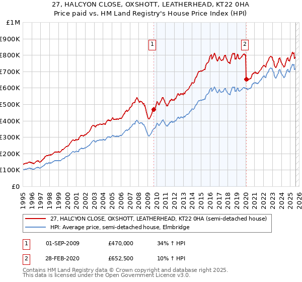 27, HALCYON CLOSE, OXSHOTT, LEATHERHEAD, KT22 0HA: Price paid vs HM Land Registry's House Price Index