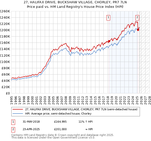 27, HALIFAX DRIVE, BUCKSHAW VILLAGE, CHORLEY, PR7 7LN: Price paid vs HM Land Registry's House Price Index
