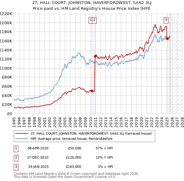 27, HALL COURT, JOHNSTON, HAVERFORDWEST, SA62 3LJ: Price paid vs HM Land Registry's House Price Index