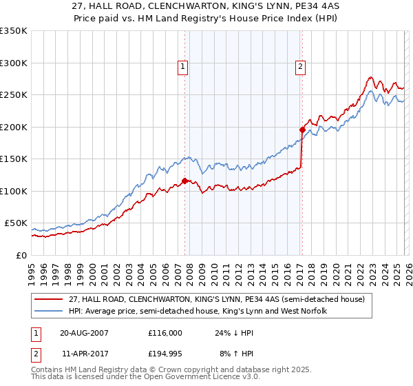 27, HALL ROAD, CLENCHWARTON, KING'S LYNN, PE34 4AS: Price paid vs HM Land Registry's House Price Index