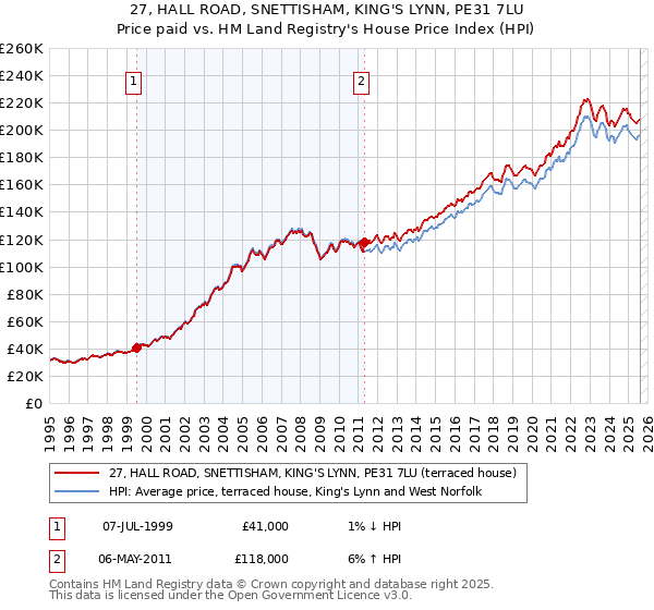 27, HALL ROAD, SNETTISHAM, KING'S LYNN, PE31 7LU: Price paid vs HM Land Registry's House Price Index