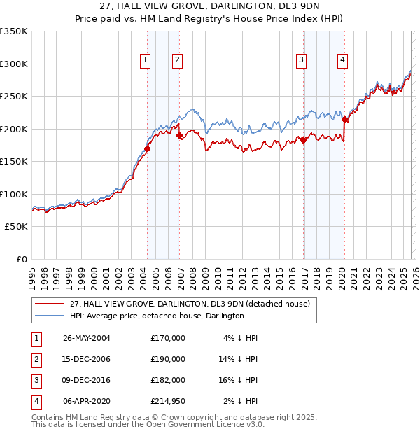 27, HALL VIEW GROVE, DARLINGTON, DL3 9DN: Price paid vs HM Land Registry's House Price Index