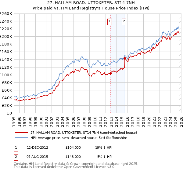 27, HALLAM ROAD, UTTOXETER, ST14 7NH: Price paid vs HM Land Registry's House Price Index