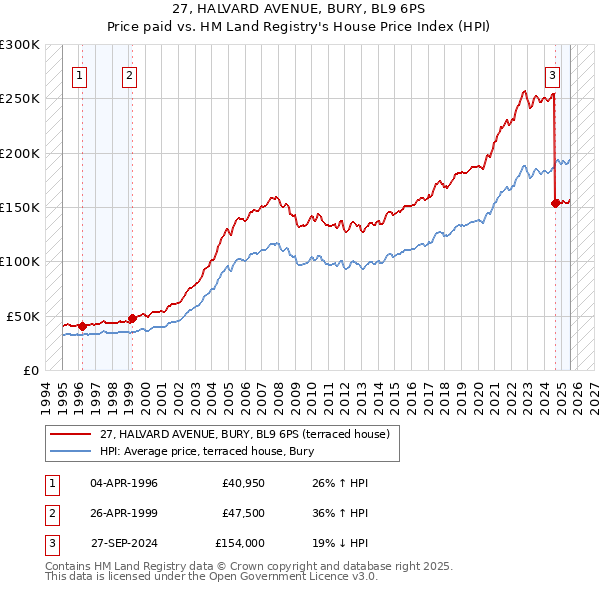 27, HALVARD AVENUE, BURY, BL9 6PS: Price paid vs HM Land Registry's House Price Index