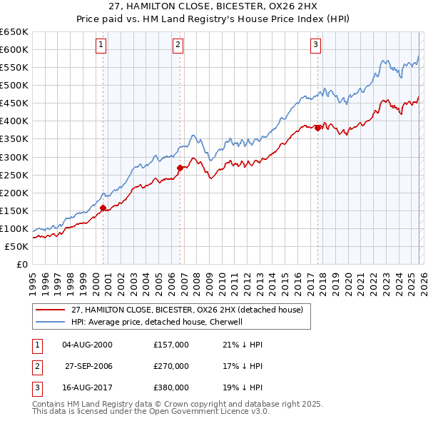 27, HAMILTON CLOSE, BICESTER, OX26 2HX: Price paid vs HM Land Registry's House Price Index