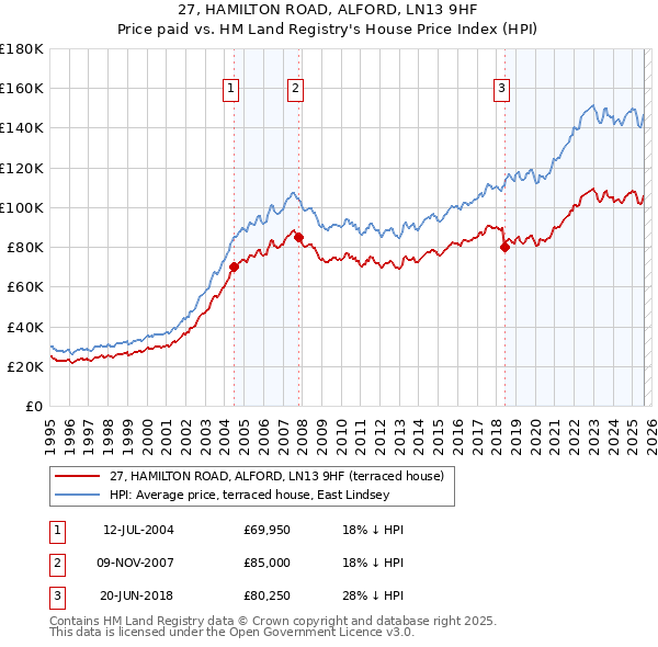 27, HAMILTON ROAD, ALFORD, LN13 9HF: Price paid vs HM Land Registry's House Price Index