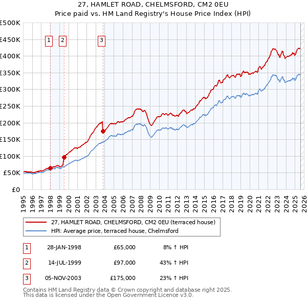 27, HAMLET ROAD, CHELMSFORD, CM2 0EU: Price paid vs HM Land Registry's House Price Index