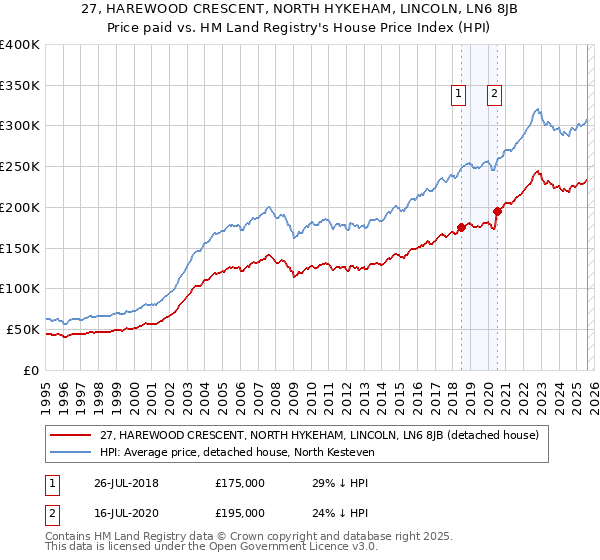 27, HAREWOOD CRESCENT, NORTH HYKEHAM, LINCOLN, LN6 8JB: Price paid vs HM Land Registry's House Price Index
