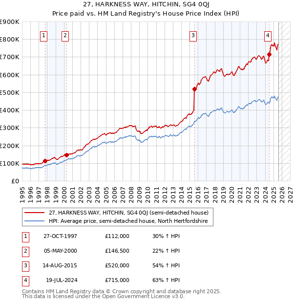 27, HARKNESS WAY, HITCHIN, SG4 0QJ: Price paid vs HM Land Registry's House Price Index