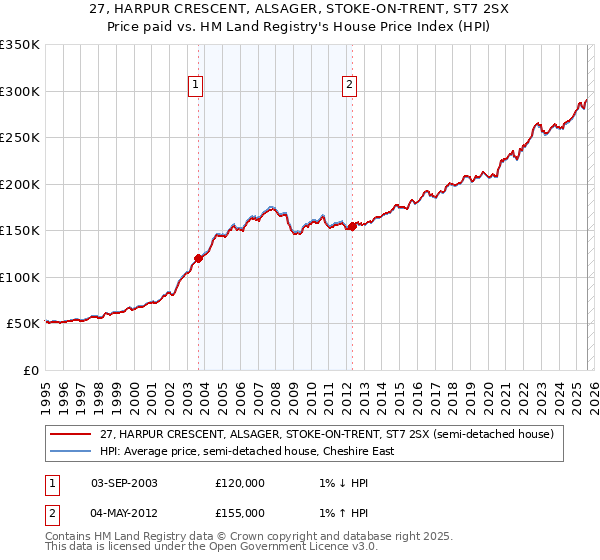27, HARPUR CRESCENT, ALSAGER, STOKE-ON-TRENT, ST7 2SX: Price paid vs HM Land Registry's House Price Index