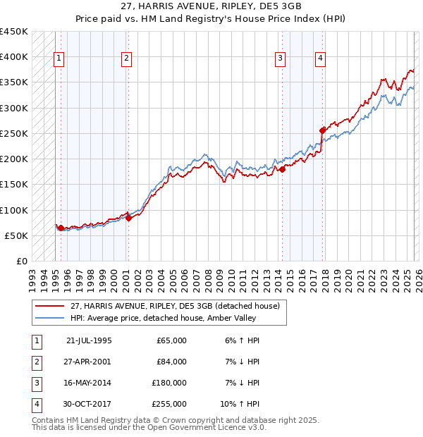 27, HARRIS AVENUE, RIPLEY, DE5 3GB: Price paid vs HM Land Registry's House Price Index