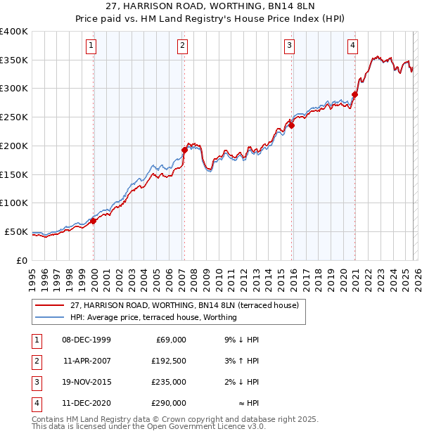 27, HARRISON ROAD, WORTHING, BN14 8LN: Price paid vs HM Land Registry's House Price Index