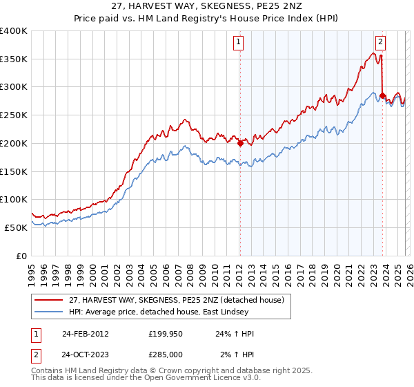 27, HARVEST WAY, SKEGNESS, PE25 2NZ: Price paid vs HM Land Registry's House Price Index