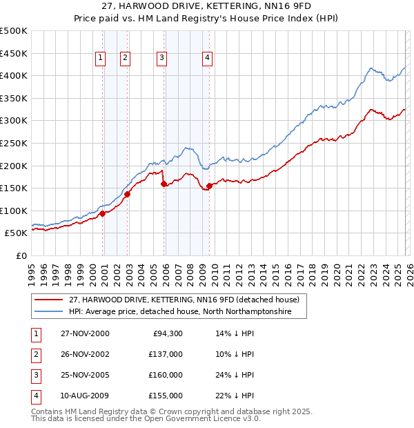 27, HARWOOD DRIVE, KETTERING, NN16 9FD: Price paid vs HM Land Registry's House Price Index