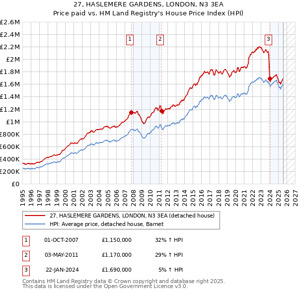 27, HASLEMERE GARDENS, LONDON, N3 3EA: Price paid vs HM Land Registry's House Price Index