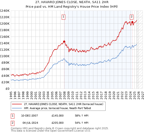 27, HAVARD JONES CLOSE, NEATH, SA11 2HR: Price paid vs HM Land Registry's House Price Index