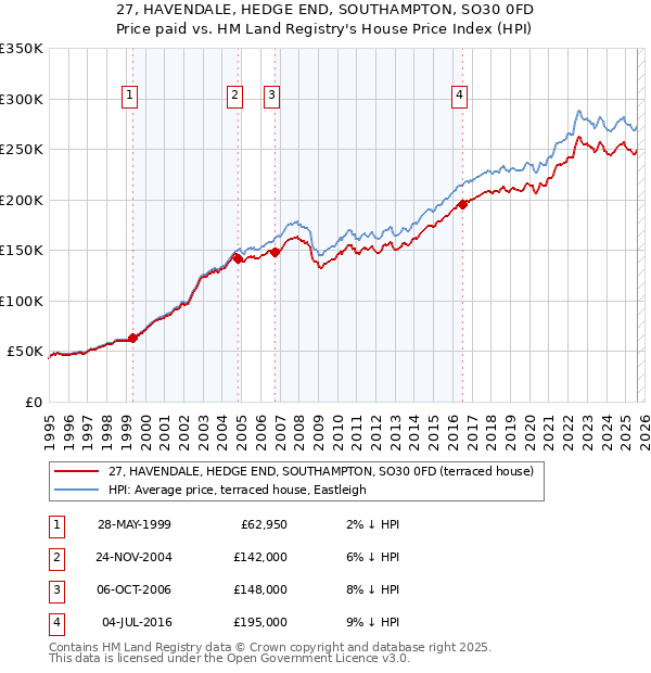 27, HAVENDALE, HEDGE END, SOUTHAMPTON, SO30 0FD: Price paid vs HM Land Registry's House Price Index
