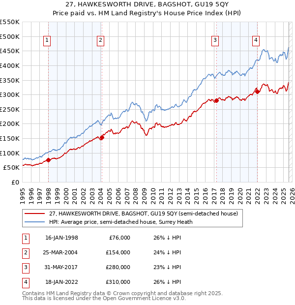 27, HAWKESWORTH DRIVE, BAGSHOT, GU19 5QY: Price paid vs HM Land Registry's House Price Index
