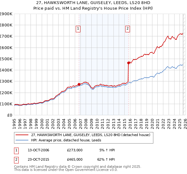 27, HAWKSWORTH LANE, GUISELEY, LEEDS, LS20 8HD: Price paid vs HM Land Registry's House Price Index