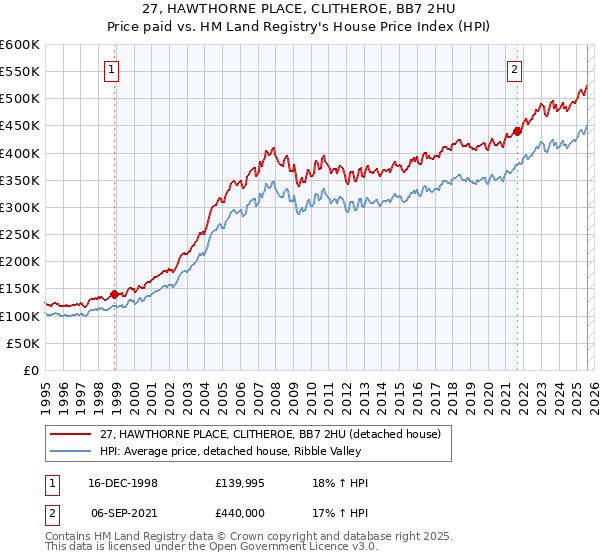 27, HAWTHORNE PLACE, CLITHEROE, BB7 2HU: Price paid vs HM Land Registry's House Price Index