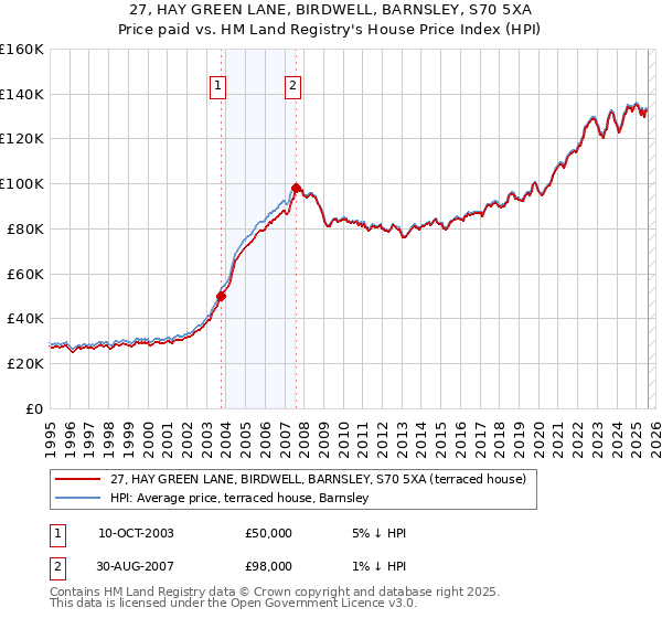 27, HAY GREEN LANE, BIRDWELL, BARNSLEY, S70 5XA: Price paid vs HM Land Registry's House Price Index