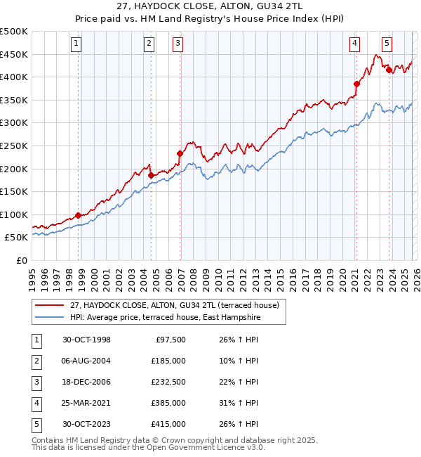 27, HAYDOCK CLOSE, ALTON, GU34 2TL: Price paid vs HM Land Registry's House Price Index