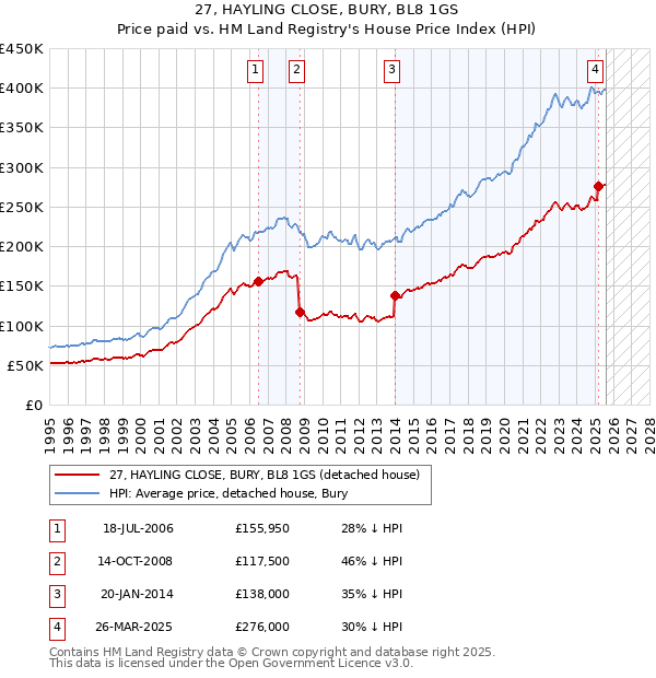 27, HAYLING CLOSE, BURY, BL8 1GS: Price paid vs HM Land Registry's House Price Index