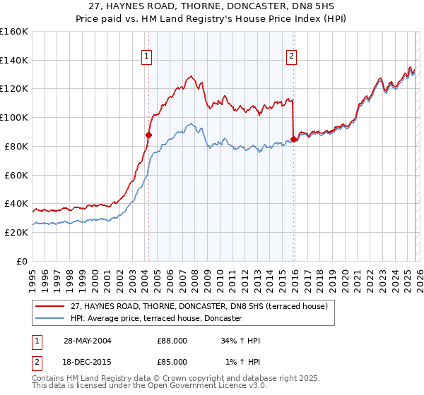 27, HAYNES ROAD, THORNE, DONCASTER, DN8 5HS: Price paid vs HM Land Registry's House Price Index