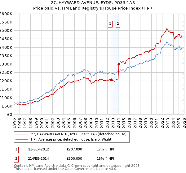 27, HAYWARD AVENUE, RYDE, PO33 1AS: Price paid vs HM Land Registry's House Price Index