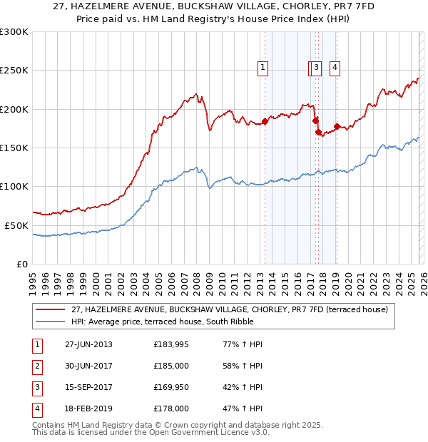 27, HAZELMERE AVENUE, BUCKSHAW VILLAGE, CHORLEY, PR7 7FD: Price paid vs HM Land Registry's House Price Index
