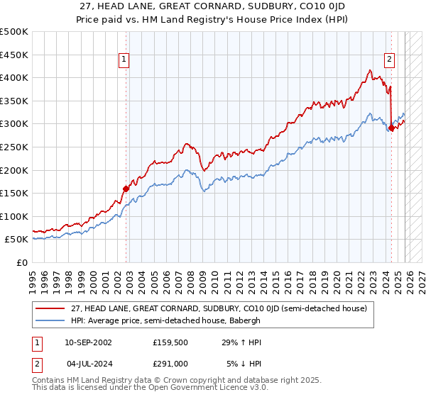 27, HEAD LANE, GREAT CORNARD, SUDBURY, CO10 0JD: Price paid vs HM Land Registry's House Price Index