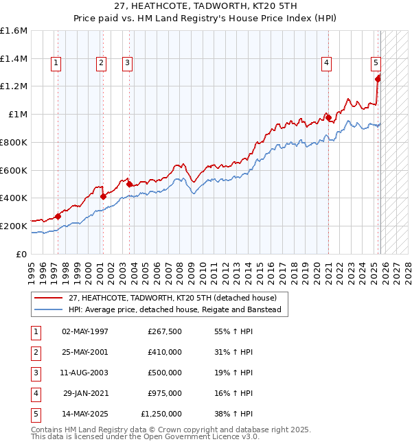 27, HEATHCOTE, TADWORTH, KT20 5TH: Price paid vs HM Land Registry's House Price Index