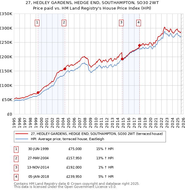 27, HEDLEY GARDENS, HEDGE END, SOUTHAMPTON, SO30 2WT: Price paid vs HM Land Registry's House Price Index