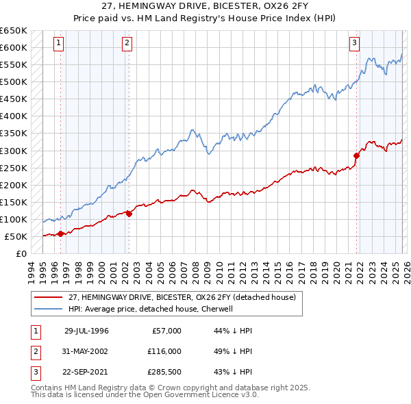 27, HEMINGWAY DRIVE, BICESTER, OX26 2FY: Price paid vs HM Land Registry's House Price Index