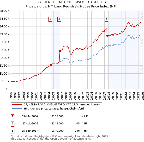 27, HENRY ROAD, CHELMSFORD, CM1 1RG: Price paid vs HM Land Registry's House Price Index