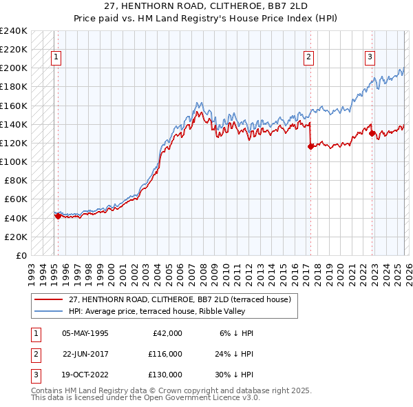 27, HENTHORN ROAD, CLITHEROE, BB7 2LD: Price paid vs HM Land Registry's House Price Index