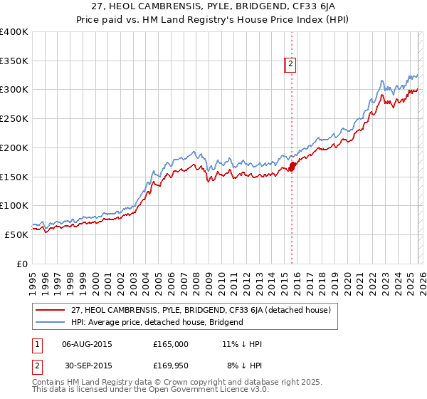 27, HEOL CAMBRENSIS, PYLE, BRIDGEND, CF33 6JA: Price paid vs HM Land Registry's House Price Index