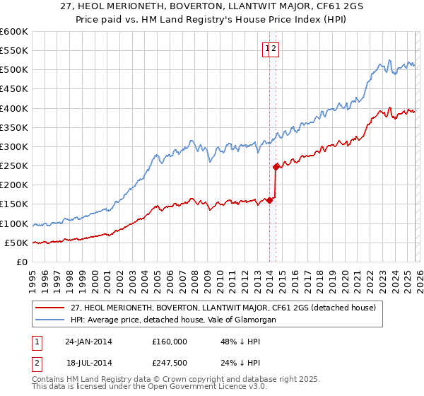 27, HEOL MERIONETH, BOVERTON, LLANTWIT MAJOR, CF61 2GS: Price paid vs HM Land Registry's House Price Index