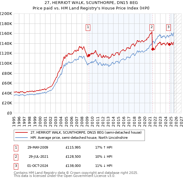 27, HERRIOT WALK, SCUNTHORPE, DN15 8EG: Price paid vs HM Land Registry's House Price Index