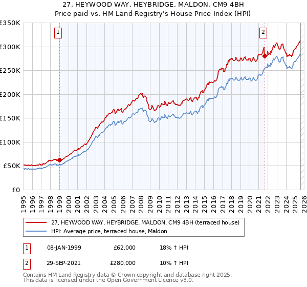 27, HEYWOOD WAY, HEYBRIDGE, MALDON, CM9 4BH: Price paid vs HM Land Registry's House Price Index