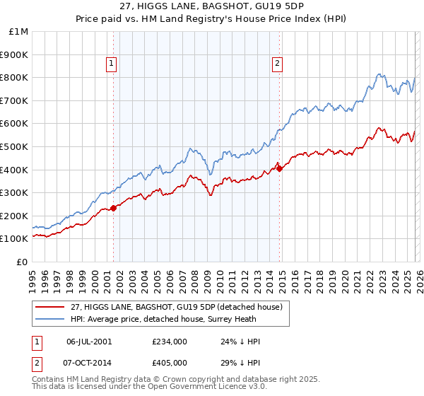 27, HIGGS LANE, BAGSHOT, GU19 5DP: Price paid vs HM Land Registry's House Price Index