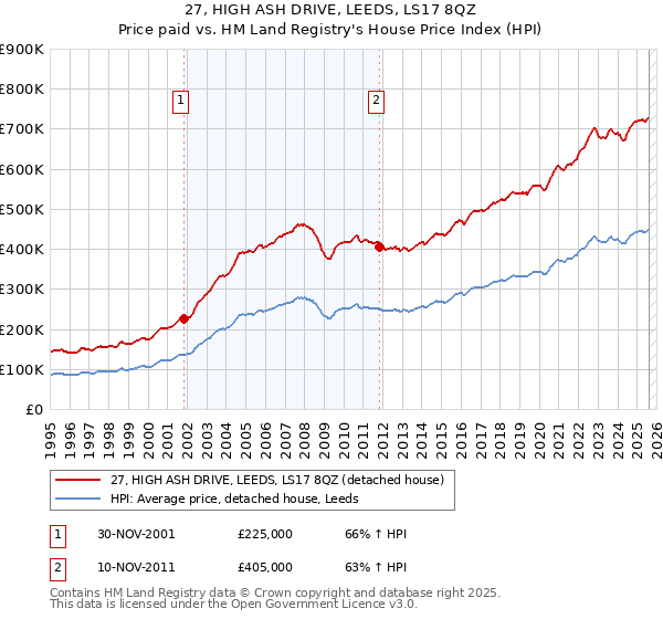 27, HIGH ASH DRIVE, LEEDS, LS17 8QZ: Price paid vs HM Land Registry's House Price Index