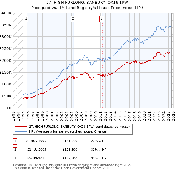 27, HIGH FURLONG, BANBURY, OX16 1PW: Price paid vs HM Land Registry's House Price Index