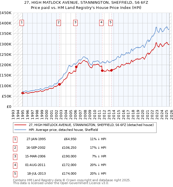 27, HIGH MATLOCK AVENUE, STANNINGTON, SHEFFIELD, S6 6FZ: Price paid vs HM Land Registry's House Price Index