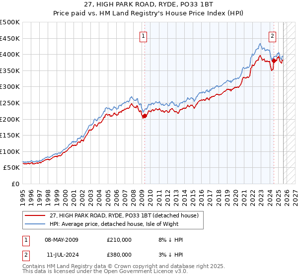 27, HIGH PARK ROAD, RYDE, PO33 1BT: Price paid vs HM Land Registry's House Price Index