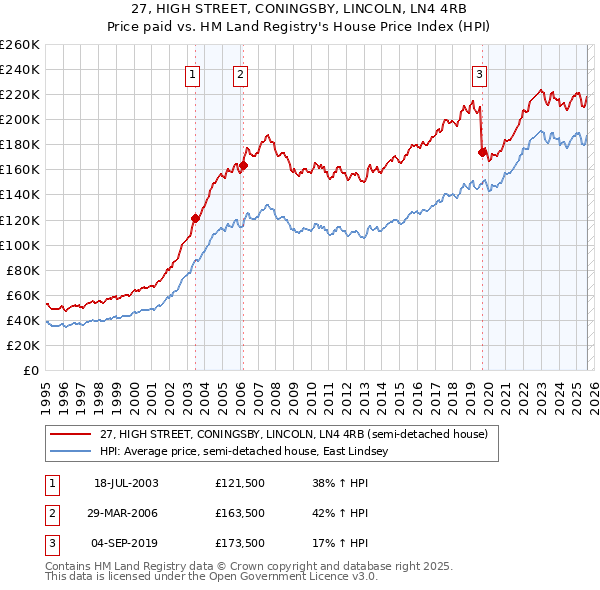 27, HIGH STREET, CONINGSBY, LINCOLN, LN4 4RB: Price paid vs HM Land Registry's House Price Index